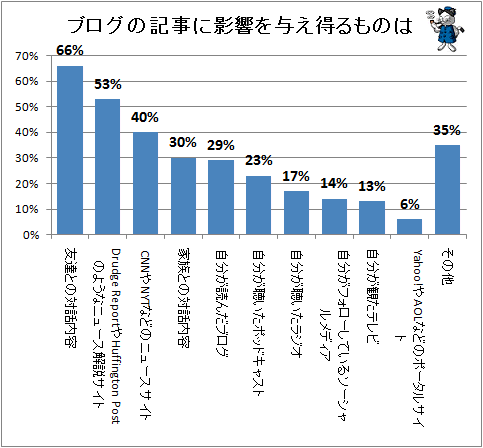 ↑ ブログの記事に影響を与え得るものは