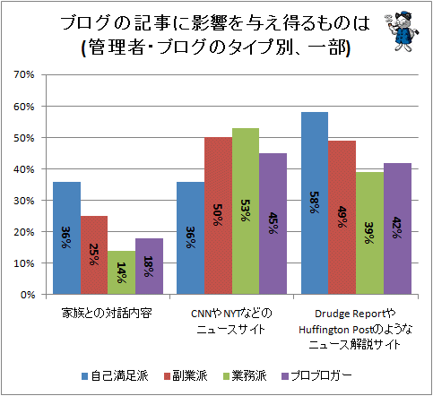 ↑ ブログの記事に影響を与え得るものは(管理者・ブログのタイプ別、一部)