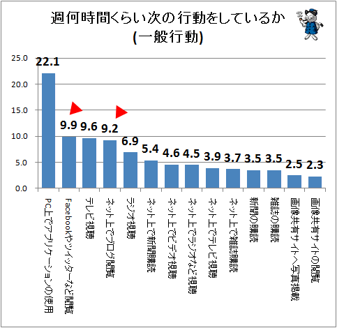 ↑ 週何時間くらい次の行動をしているか(一般行動)