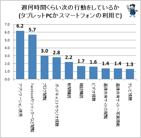 ↑ 週何時間くらい次の行動をしているか(タブレットPCかスマートフォンの利用で)