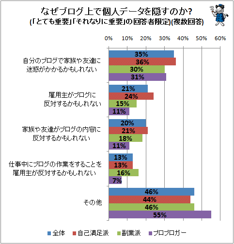 ↑ なぜブログ上で個人データを隠すのか?(「とても重要」「それなりに重要」の回答者限定)(複数回答)