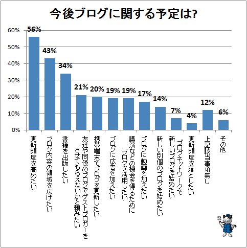 ↑ 今後ブログに関する予定は?