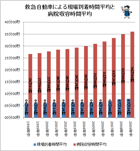 ↑ 救急自動車による現場到着時間平均と病院収容時間平均