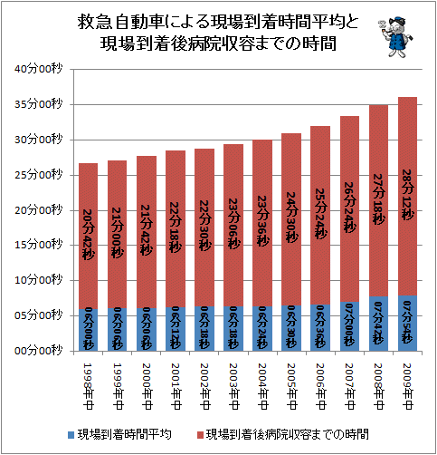 ↑ 救急自動車による現場到着時間平均と現場到着後病院収容までの時間