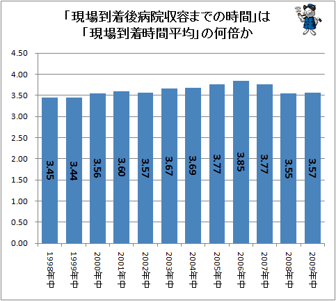 ↑ 「現場到着後病院収容までの時間」は「現場到着時間平均」の何倍か
