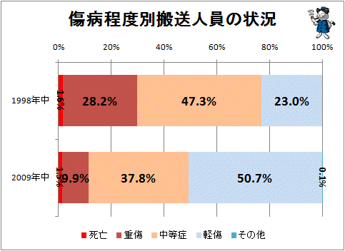 ↑ 傷病程度別搬送人員の状況