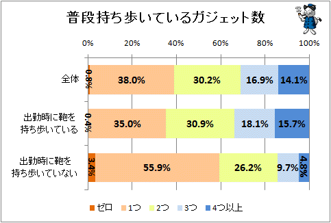 ↑ 普段持ち歩いているガジェット数