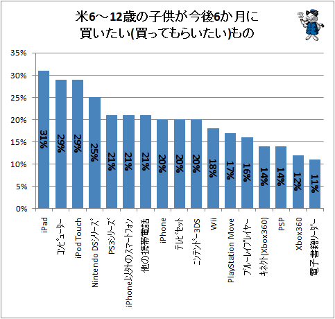 ↑ 米6-12歳の子供が今後6か月に買いたい(買ってもらいたい)もの