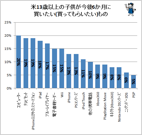 ↑ 米13歳以上の子供が今後6か月に買いたい(買ってもらいたい)もの