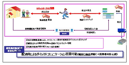 ↑ 宅配実験概念図