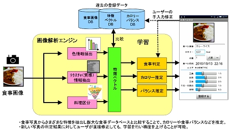 ↑ 食事画像解析概要図