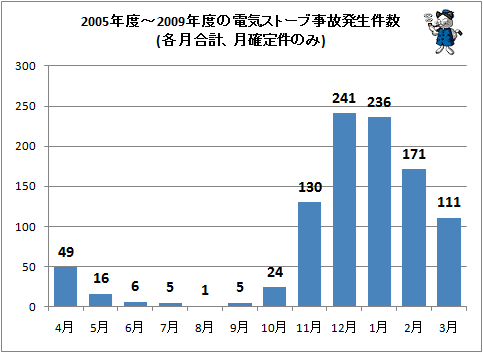 ↑ 2005年度-2009年度の電気ストーブ事故発生件数(各月合計、月確定件のみ)