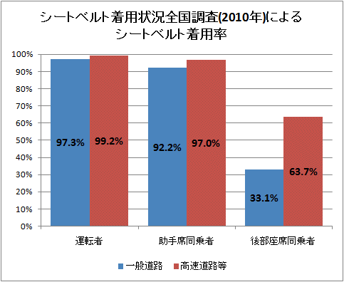 ↑ シートベルト着用状況全国調査(2010年)によるシートベルト着用率