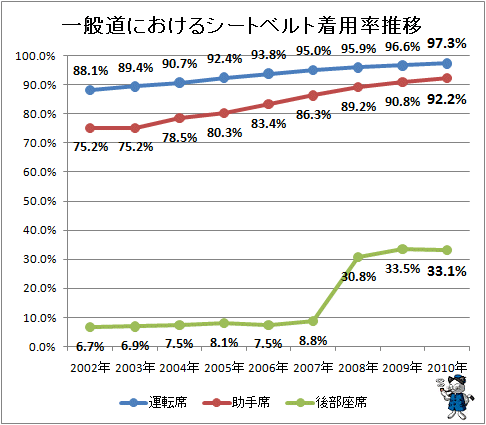 ↑ 一般道におけるシートベルト着用率推移