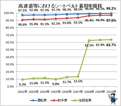 ↑ 高速道等におけるシートベルト着用率推移
