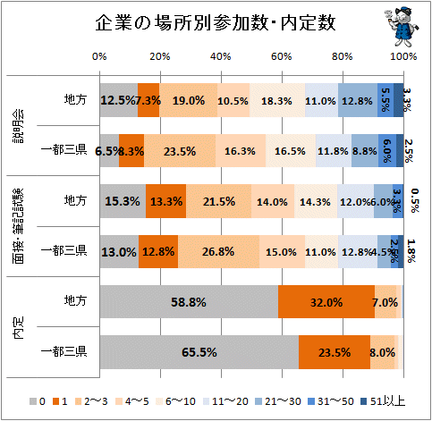 ↑ 企業の場所別参加数・内定数