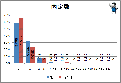 ↑ 内定数