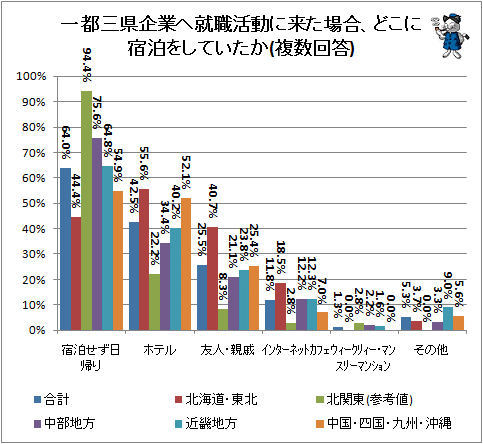 ↑ 一都三県企業へ就職活動に来た場合、どこに宿泊をしていたか(複数回答)