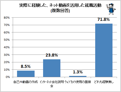↑ 実際に経験した、ネット動画を活用した就職活動(複数回答)