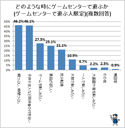 ↑ どのような時にゲームセンターで遊ぶか(ゲームセンターで遊ぶ人限定)(複数回答)