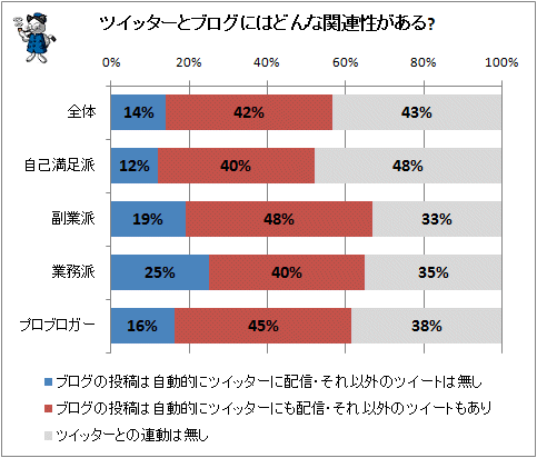 ↑ ツイッターとブログにはどんな関連性がある?
