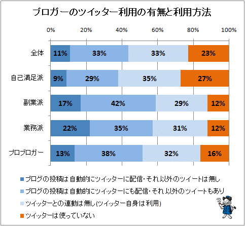 ↑ ブロガーのツイッター利用の有無と利用方法