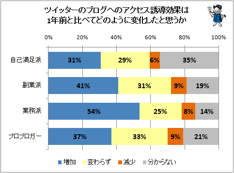 ↑ ツイッターのブログへのアクセス誘導効果は1年前と比べてどのように変化したと思うか