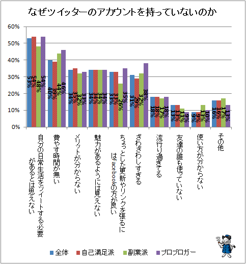 ↑ なぜツイッターのアカウントを持っていないのか