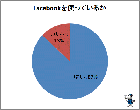 ↑ Facebookを使っているか