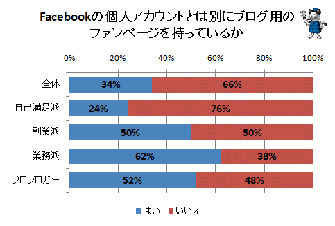 ↑ Facebookの個人アカウントとは別にブログ用のファンページを持っているか