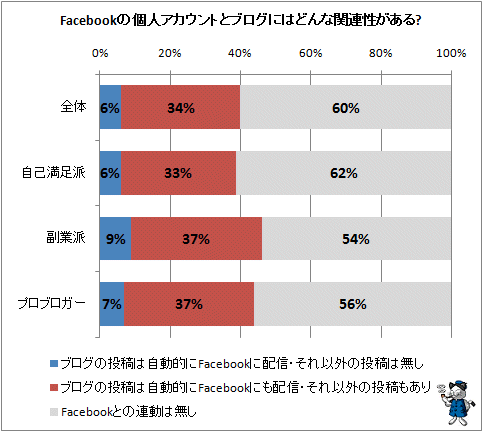 ↑ Facebookの個人アカウントとブログにはどんな関連性がある?