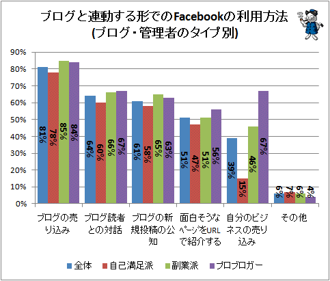 ↑ ブログと連動する形でのFacebookの利用方法(ブログ・管理者のタイプ別)