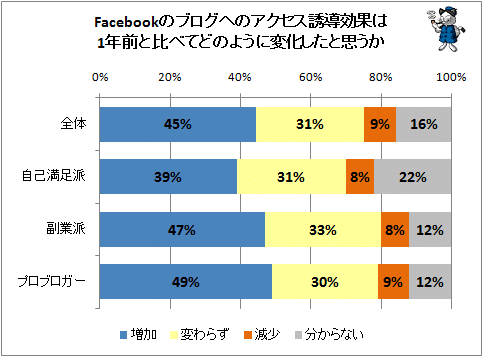 ↑ Facebookのブログへのアクセス誘導効果は1年前と比べてどのように変化したと思うか