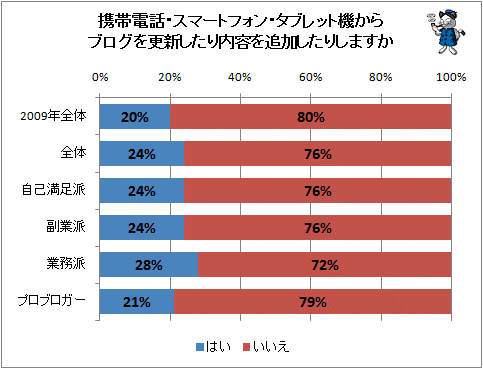 ↑ 携帯電話・スマートフォン・タブレット機からブログを更新したり内容を追加したりしますか