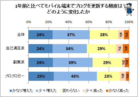 ↑ 1年前と比べてモバイル端末でブログを更新する頻度はどのように変化したか
