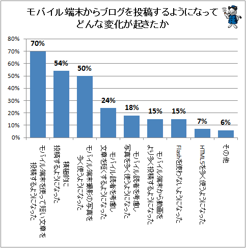 ↑ モバイル端末からブログを投稿するようになってどんな変化が起きたか