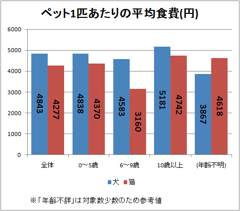 ↑ ペット1匹あたりの平均食費(円)