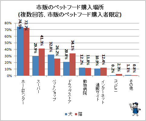 ↑ 市販のペットフード購入場所(複数回答、市販のペットフード購入者限定)