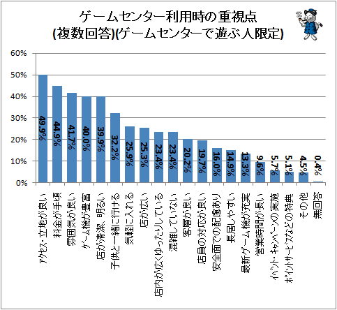 ↑ ゲームセンター利用時の重視点(複数回答)(ゲームセンターで遊ぶ人限定)
