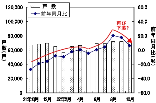 新設住宅戸数の変遷