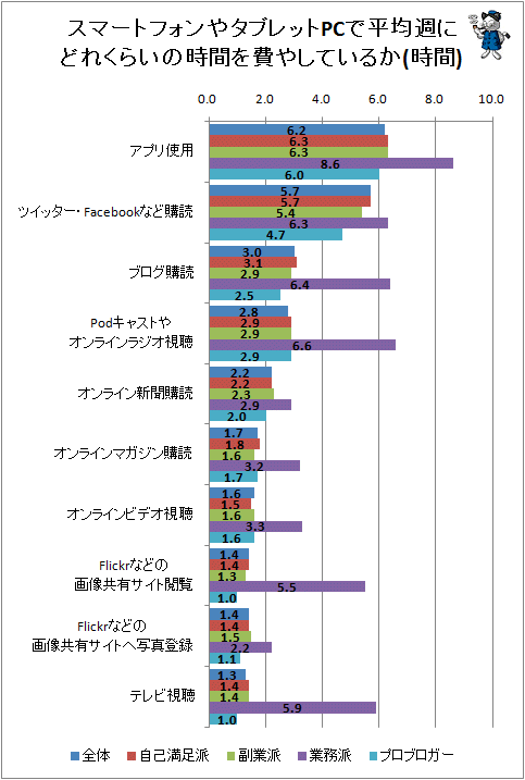 ↑ スマートフォンやタブレットPCで平均週にどれくらいの時間を費やしているか(時間)