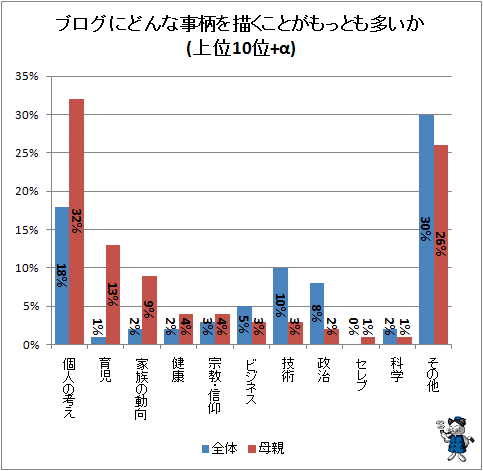 ↑ ブログにどんな事柄を描くことがもっとも多いか(上位10位+α)