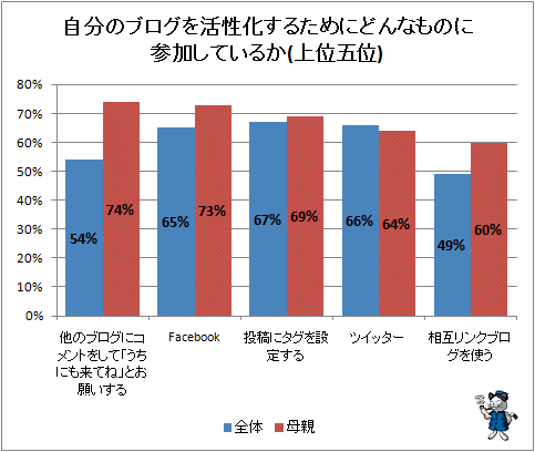 ↑ 自分のブログを活性化するためにどんなものに参加しているか(上位五位)