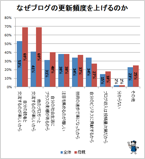 ↑ なぜブログの更新頻度を上げるのか