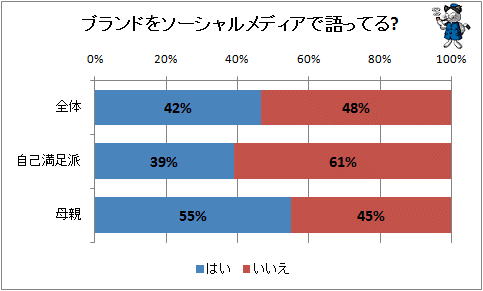↑ ブランドをソーシャルメディアで語ってる?
