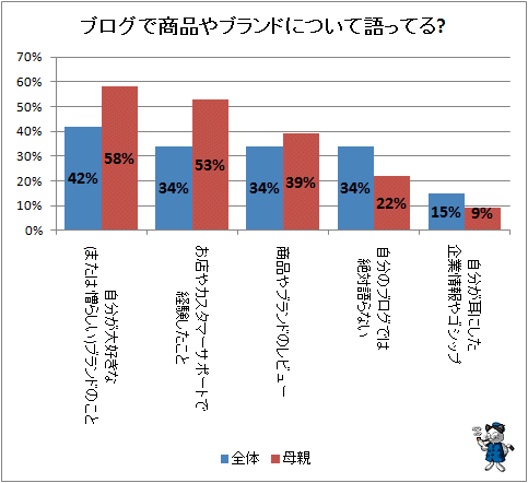 ↑ ブログで商品やブランドについて語ってる?