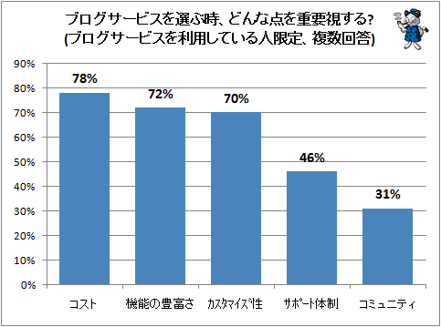 ↑ ブログサービスを選ぶ時、どんな点を重要視する?(ブログサービスを利用している人限定、複数回答)