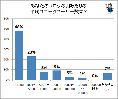↑ あなたのブログの月あたりの平均ユニークユーザー数は?