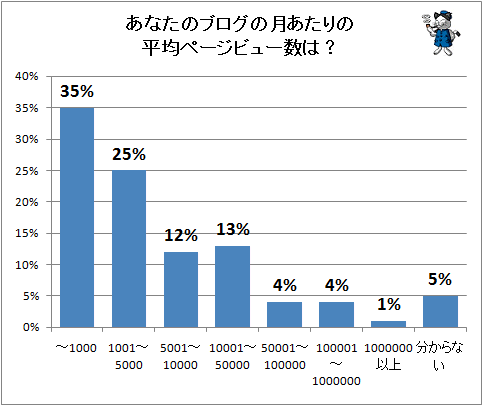 ↑ あなたのブログの月あたりの平均ページビュー数は?