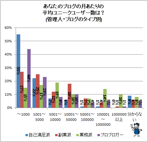 ↑ あなたのブログの月あたりの平均ユニークユーザー数は?(管理人・ブログのタイプベ説)